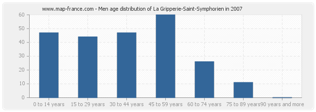 Men age distribution of La Gripperie-Saint-Symphorien in 2007